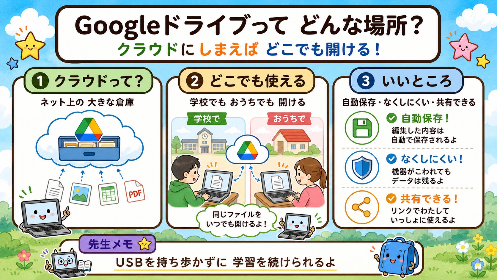Googleドライブってどんな場所？ インフォグラフィック