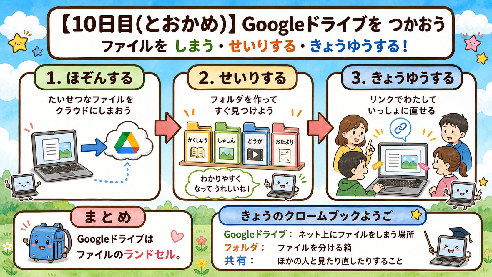 【10日目】Googleドライブをつかおう インフォグラフィック
