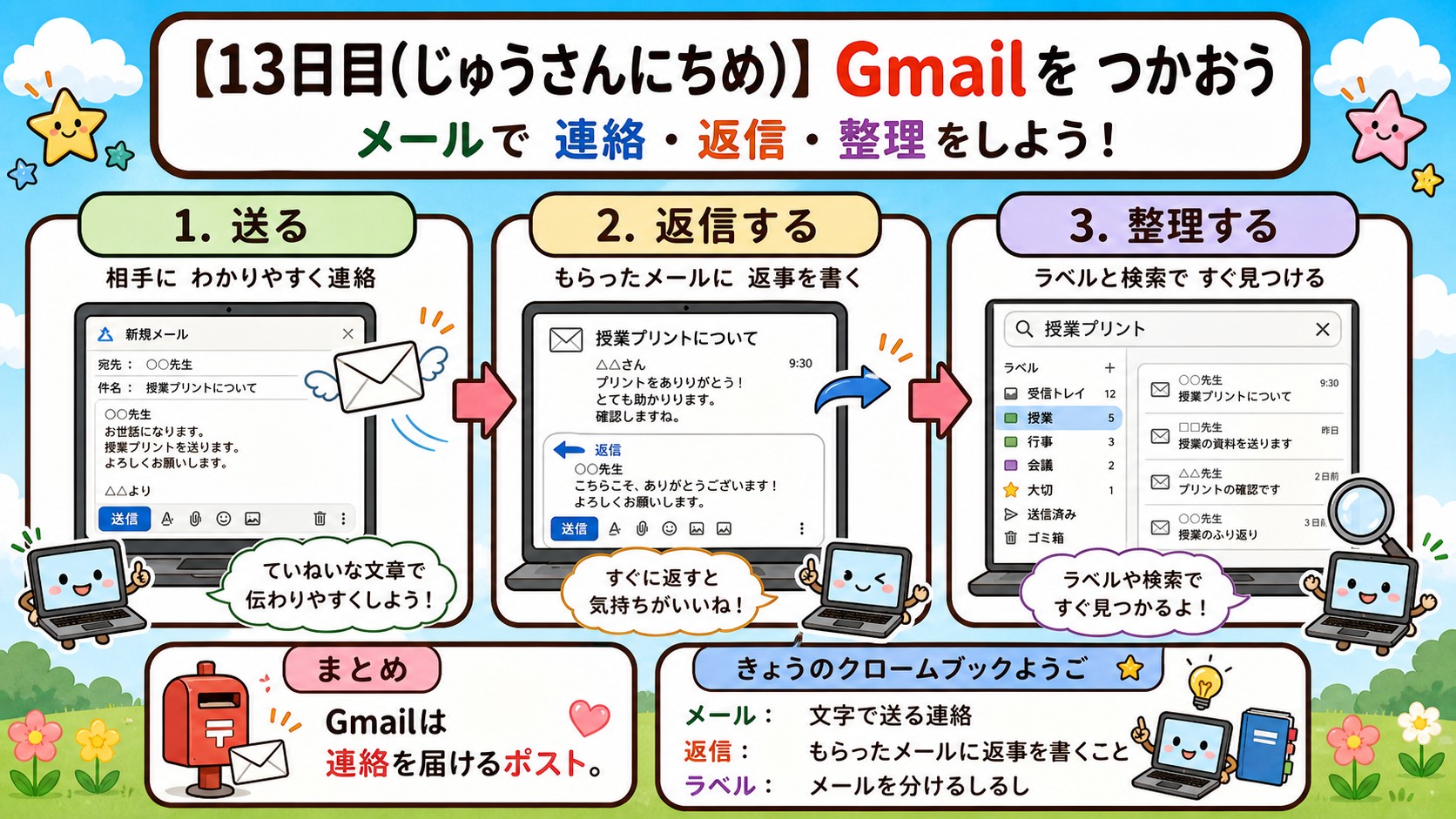 【13日目】Gmailをつかおう 全体インフォグラフィック