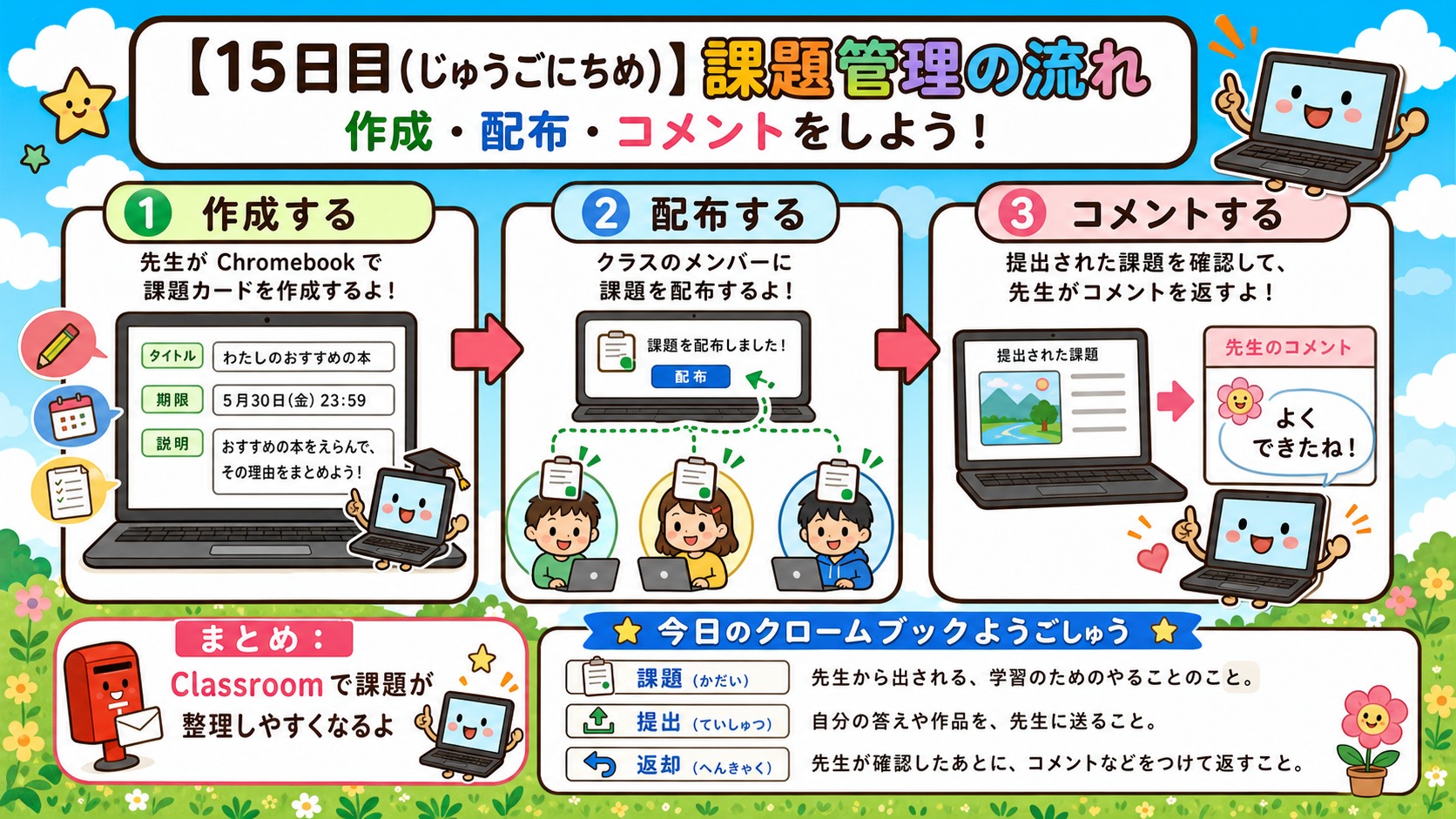 【15日目】課題管理の流れ インフォグラフィック