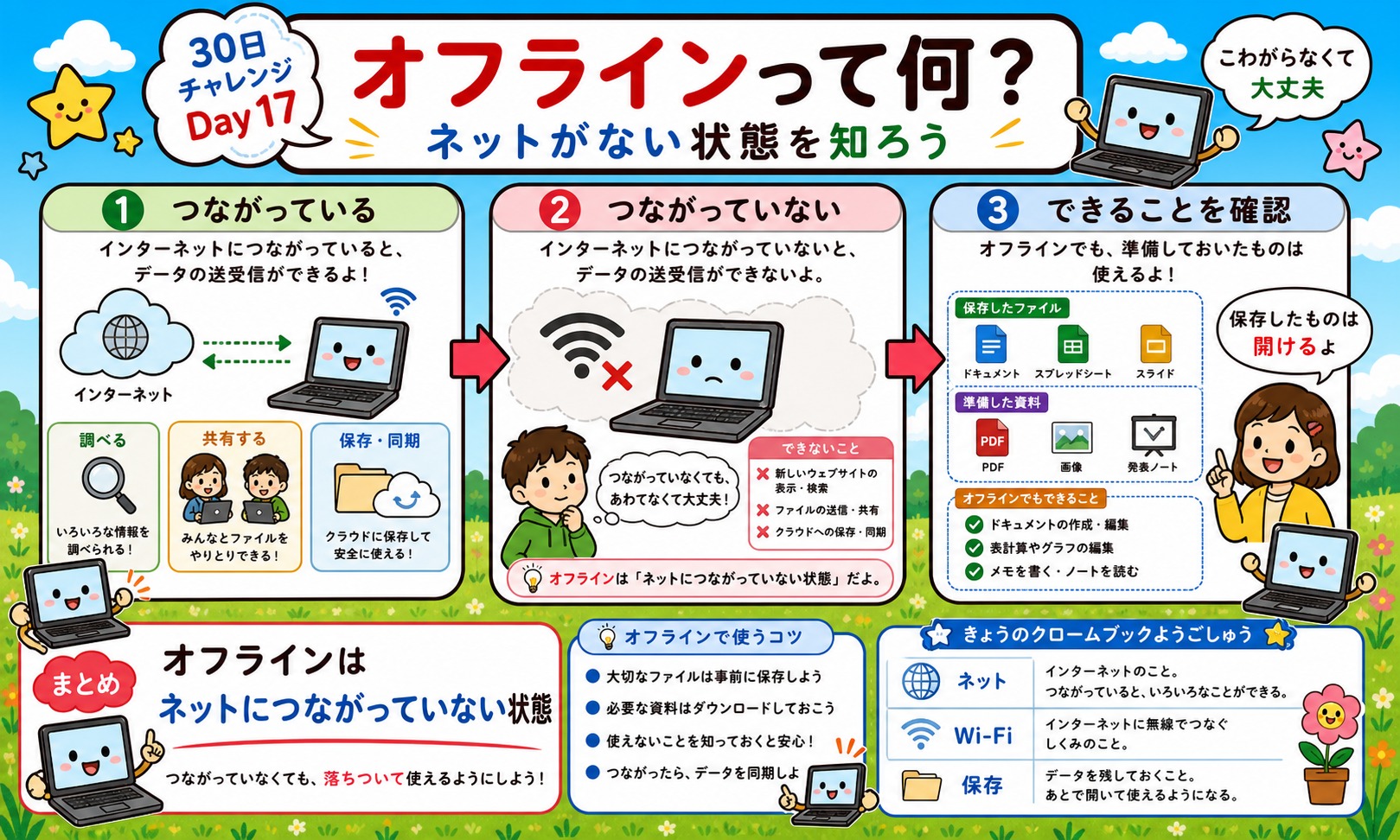 オフラインって何? インフォグラフィック