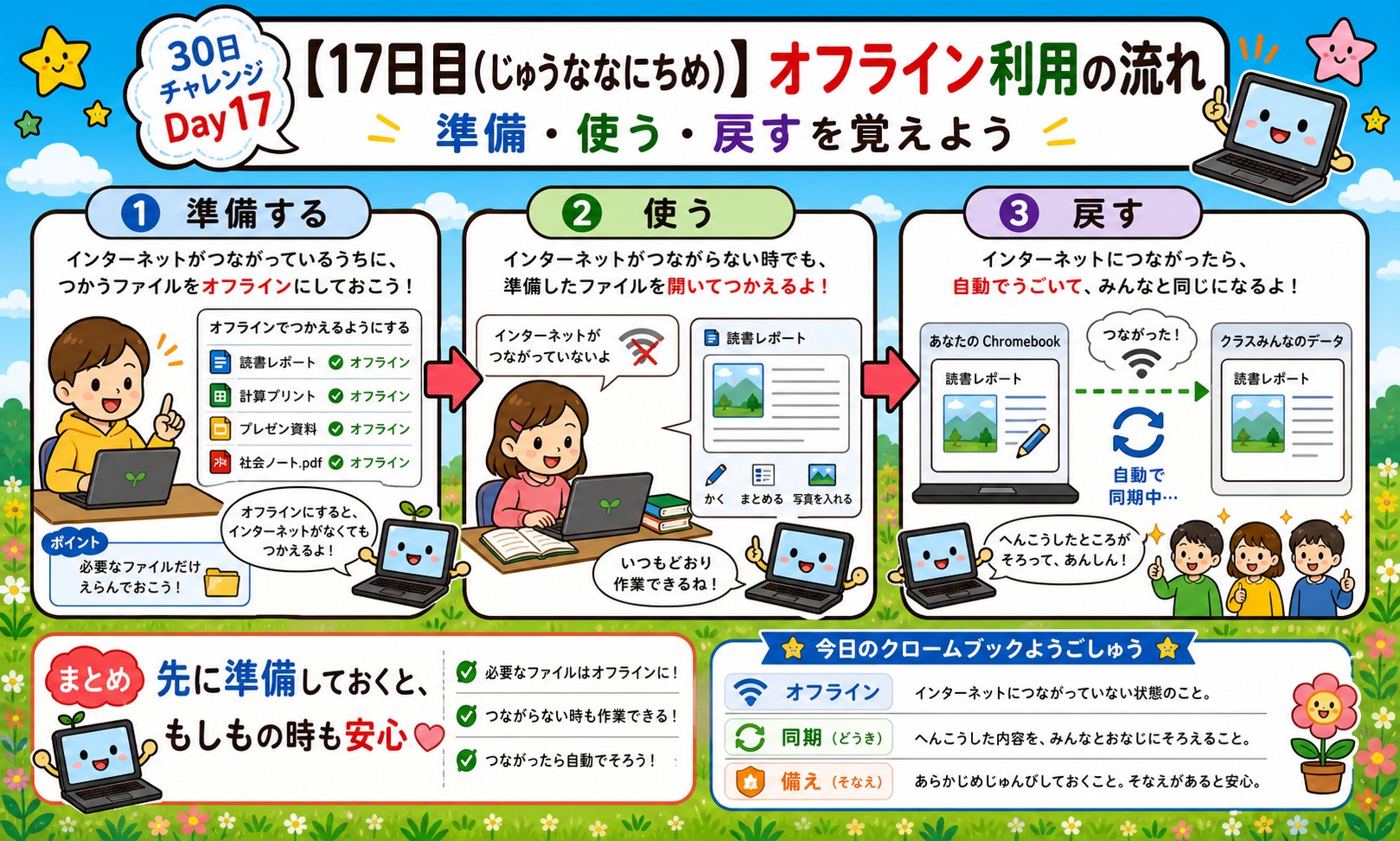 【17日目】オフライン利用の流れ インフォグラフィック