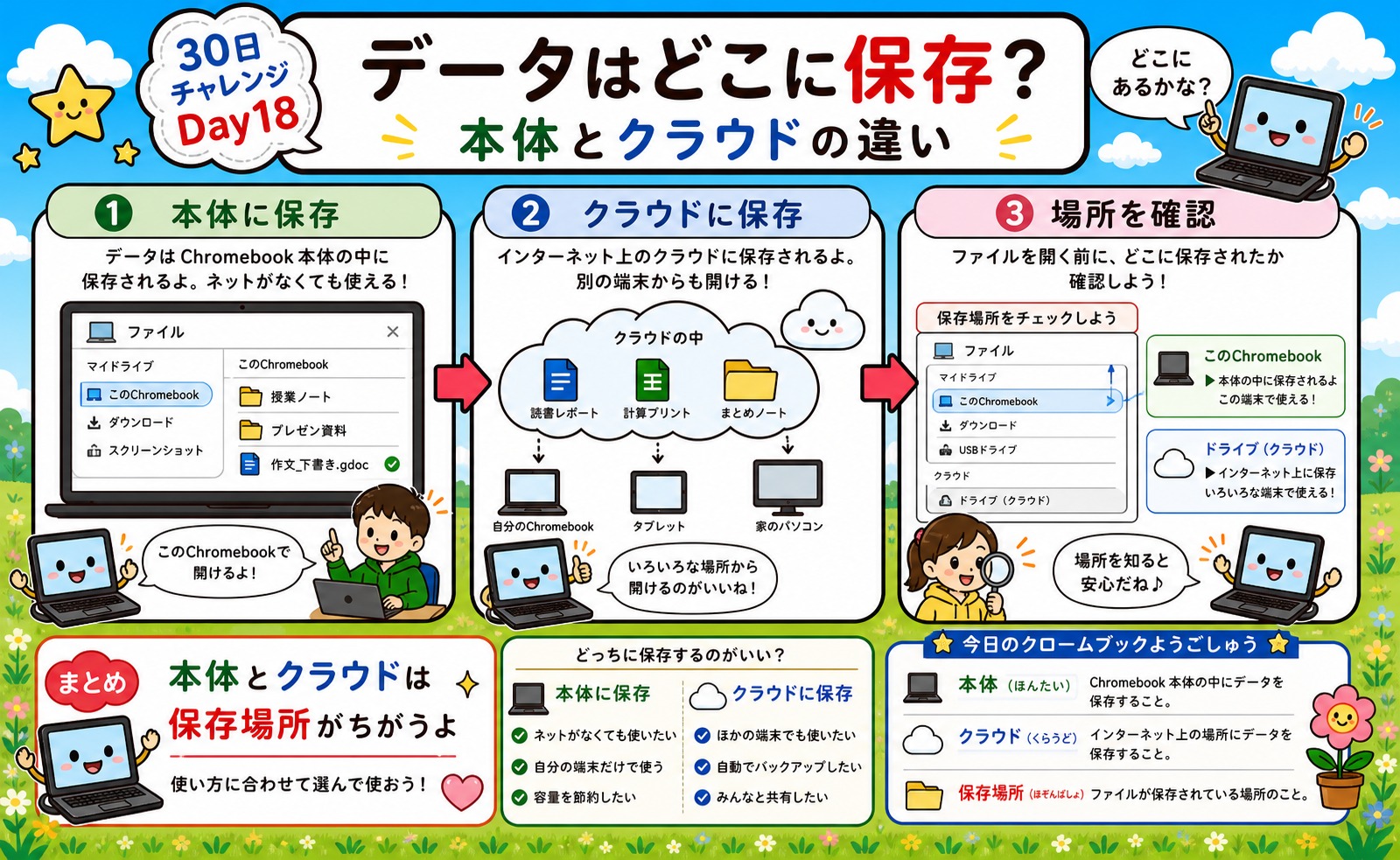 データはどこに保存? インフォグラフィック