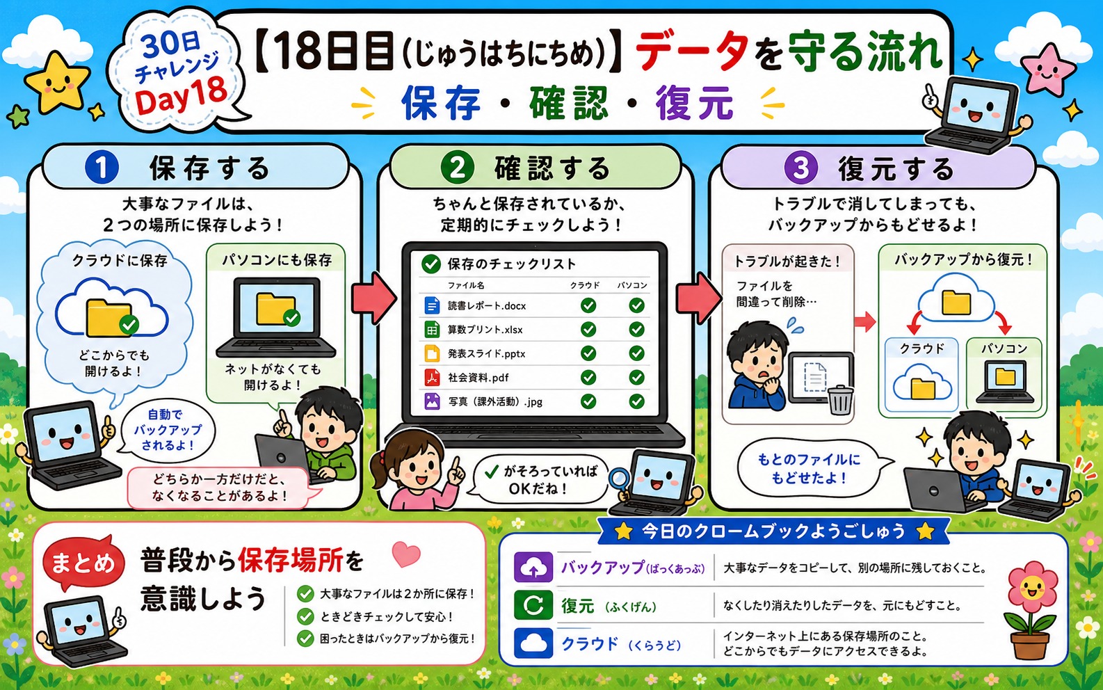 【18日目】データを守る流れ インフォグラフィック
