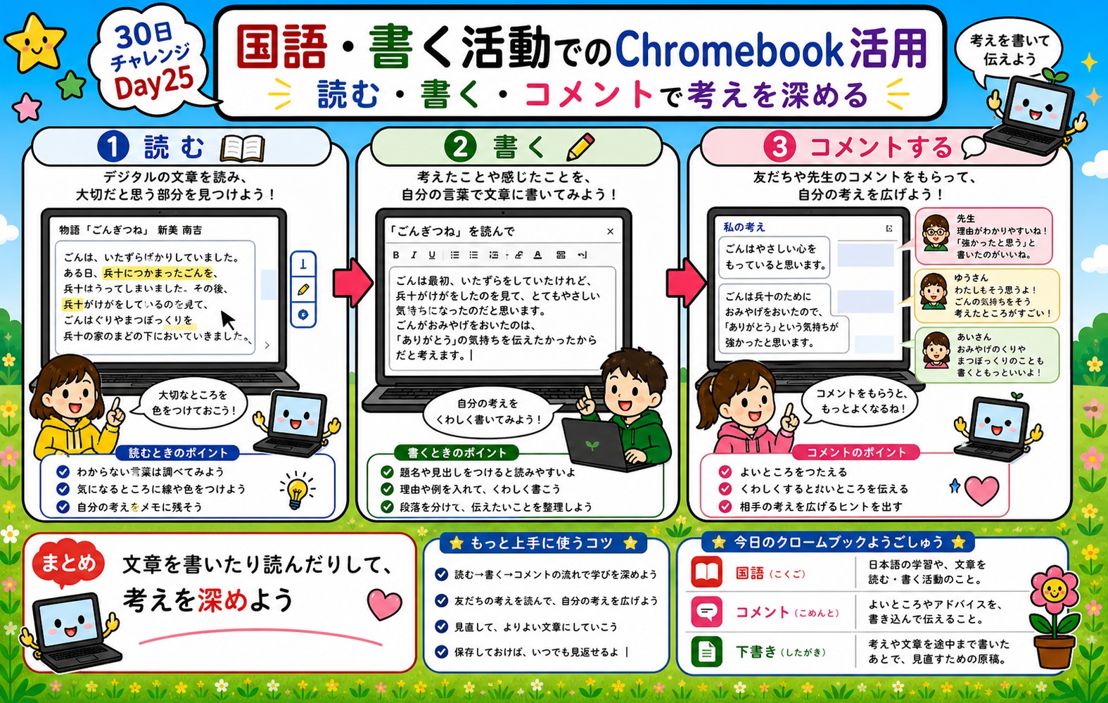国語・書く活動でのChromebook活用 インフォグラフィック