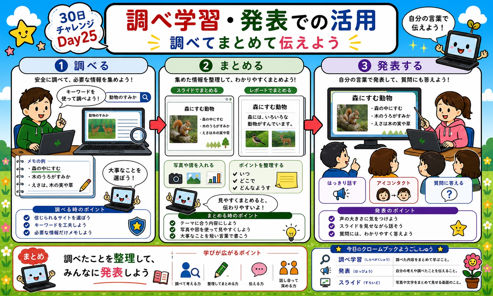 調べ学習・発表での活用 インフォグラフィック