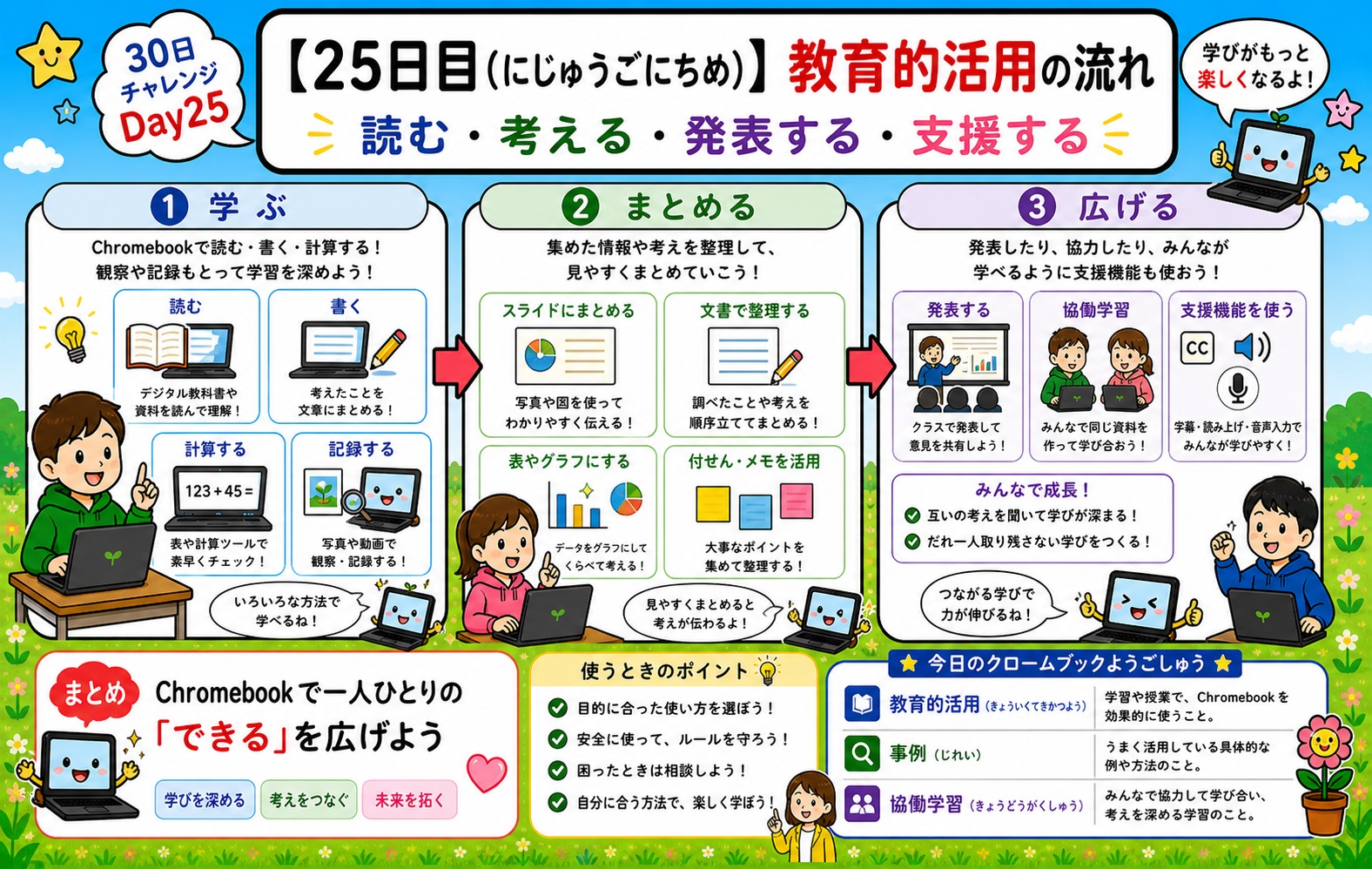 【25日目】教育的活用の流れ インフォグラフィック