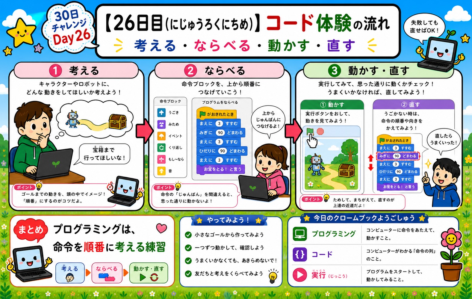 【26日目】コード体験の流れ インフォグラフィック