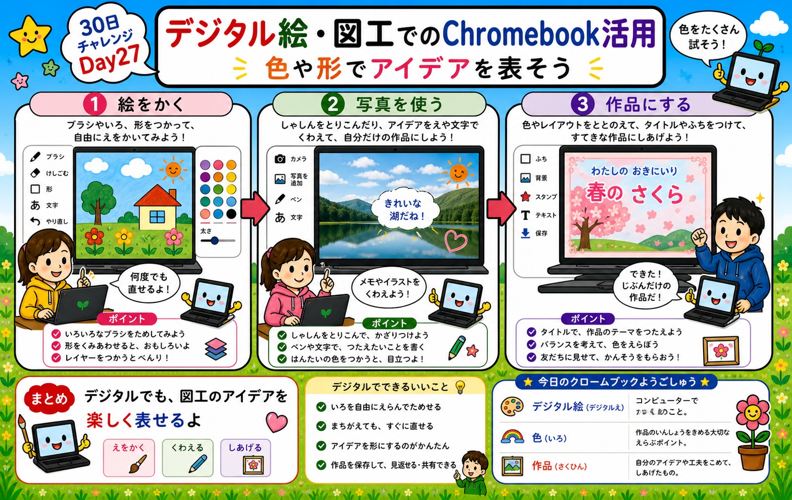 デジタル絵・図工でのChromebook活用 インフォグラフィック