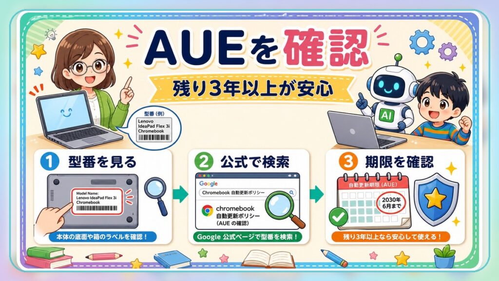中古Chromebookの自動更新期限を確認する方法を説明するカラフルな図解