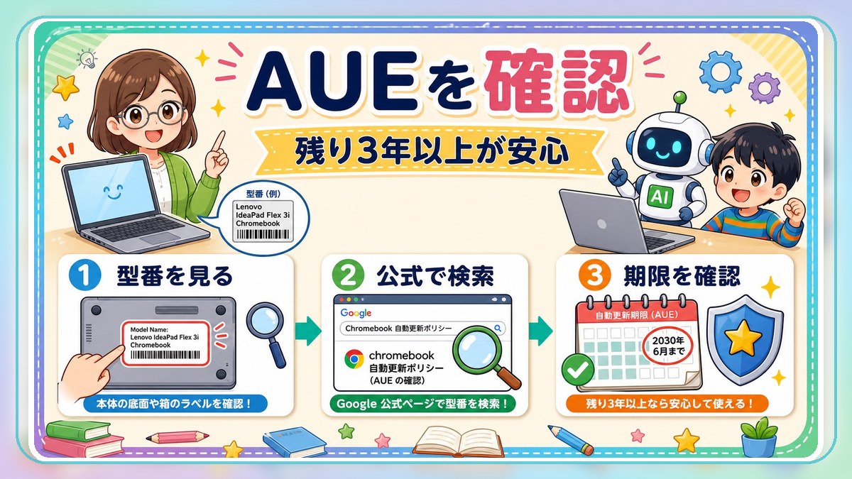 Chromebookの自動更新期限は購入日からではなく、機種の発売時期を基準にする説明図