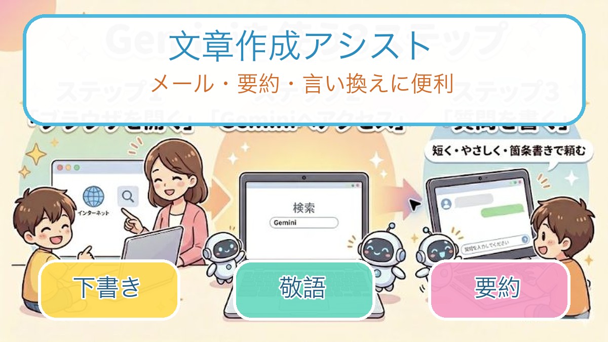 Chromebook Plusの文章作成AI Help me writeの使い方を説明するインフォグラフィック