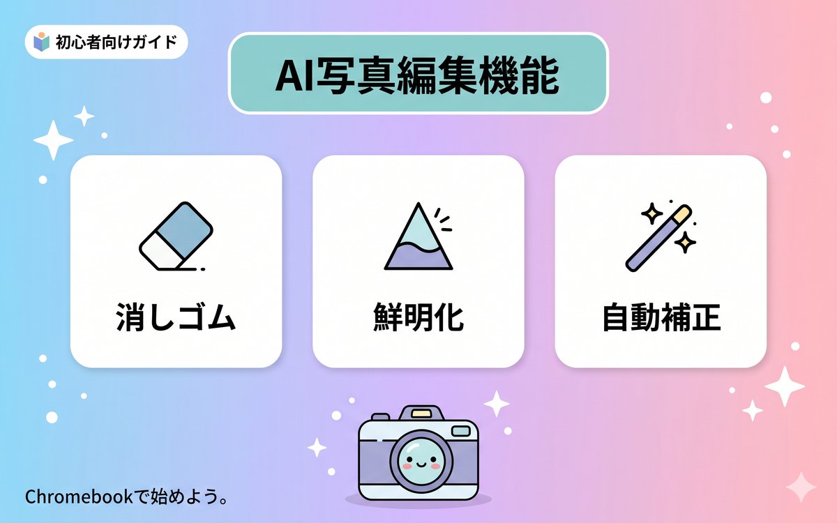 ChromebookのAI写真編集機能の種類を説明するインフォグラフィック