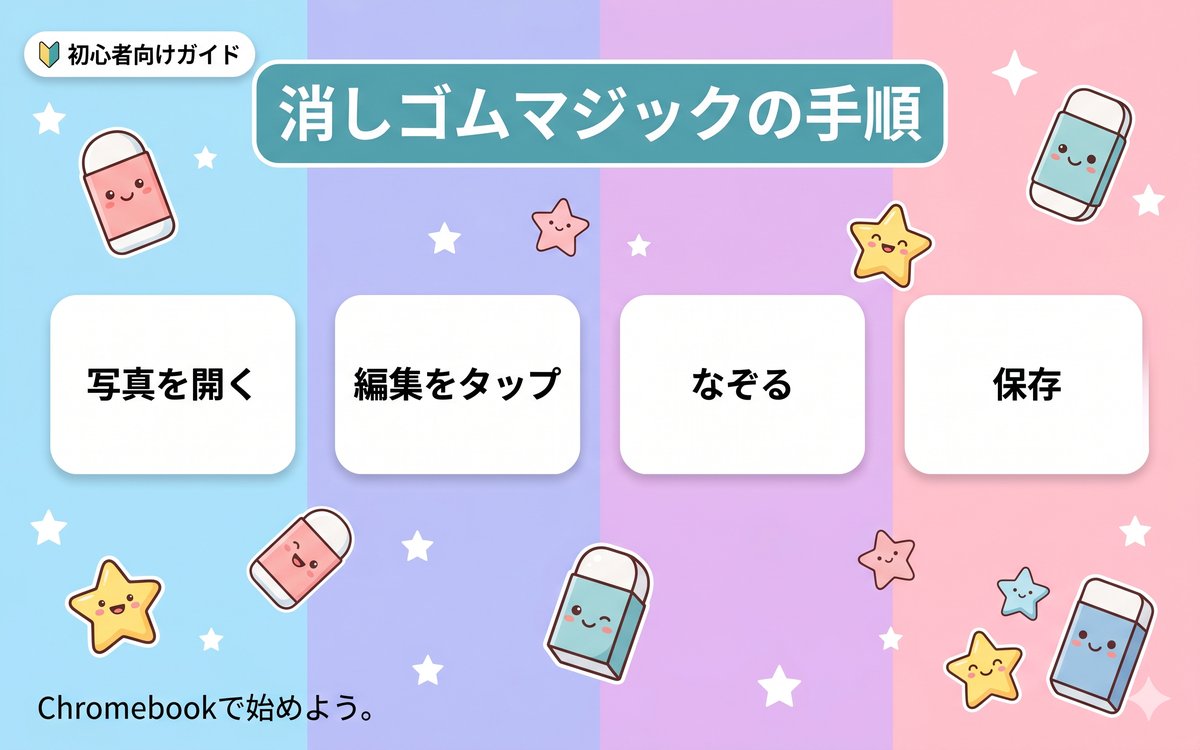 消しゴムマジックで写り込みを消す手順を示すインフォグラフィック
