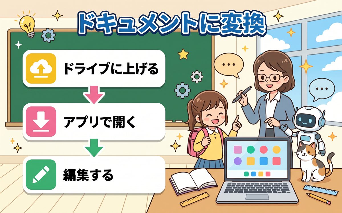 PDFをドキュメントに変換する方法の解説イラスト