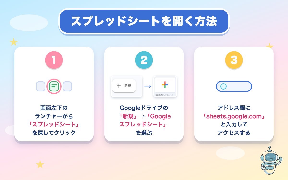 Googleスプレッドシートを開く3つの方法の手順図