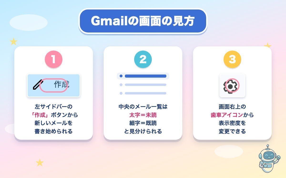 Gmailの画面の見方の手順図