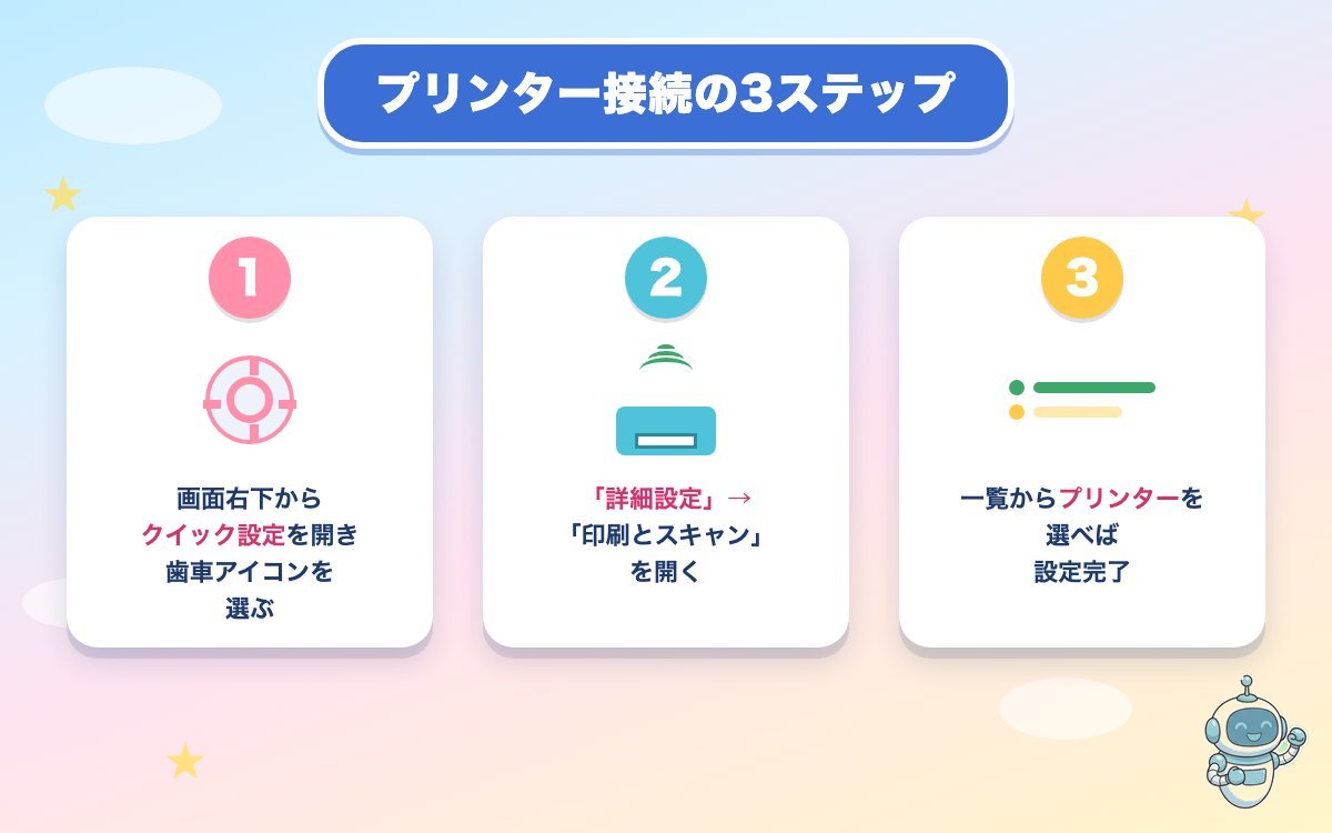 プリンター接続の3ステップの手順図