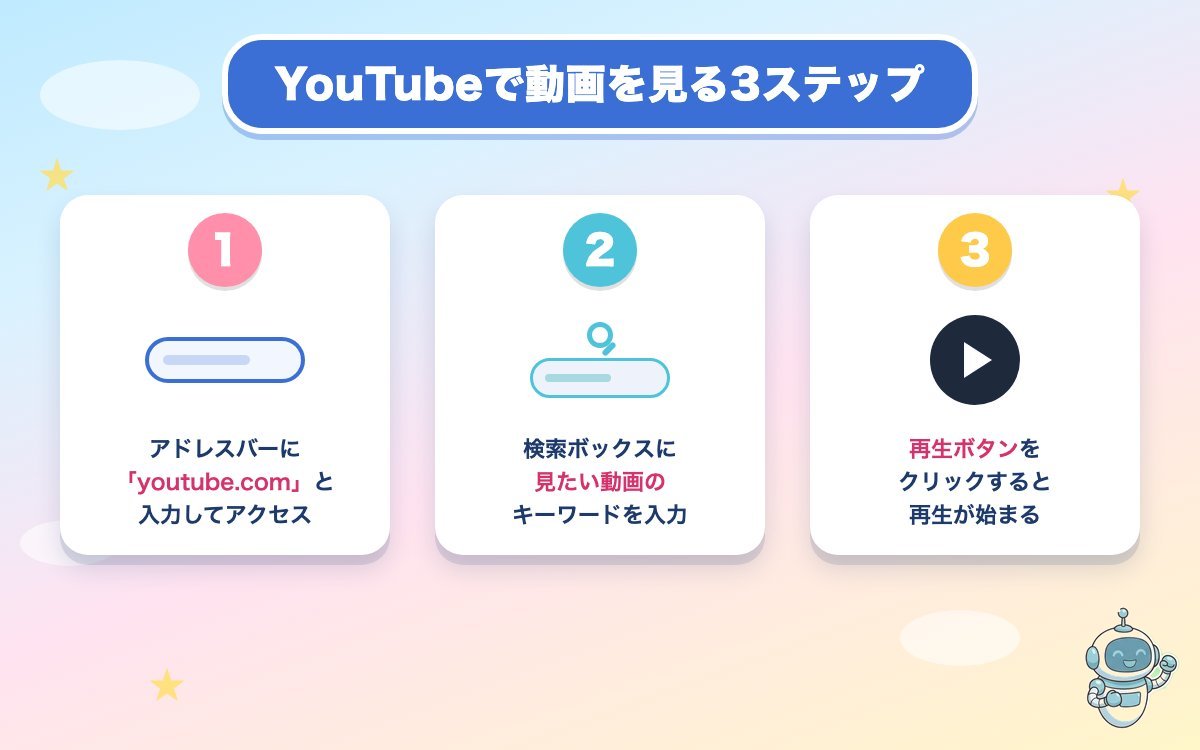 YouTubeで動画を見る3ステップの手順図