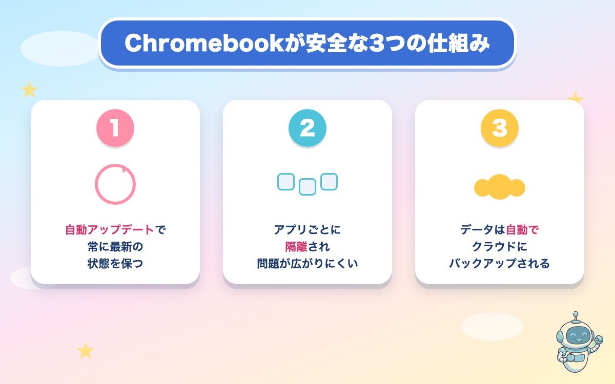 Chromebookが安全な3つの仕組みの手順図