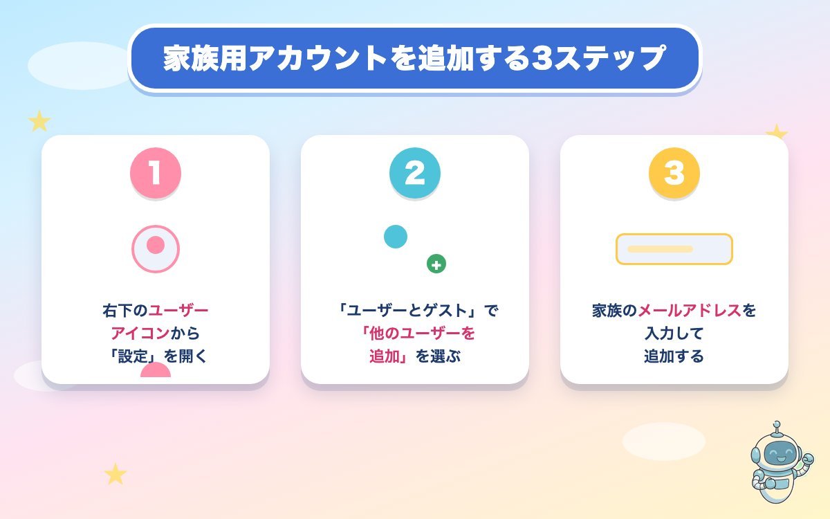 家族用アカウントを追加する3ステップの手順図